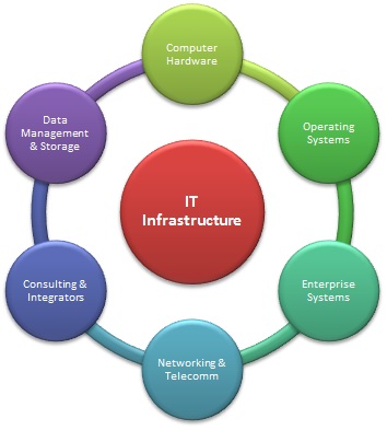 IT Infrastructure & Information Security