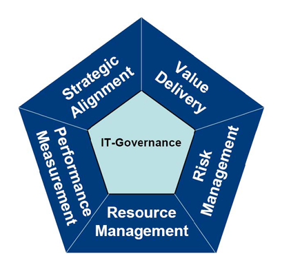 Information Governance (ITSM)