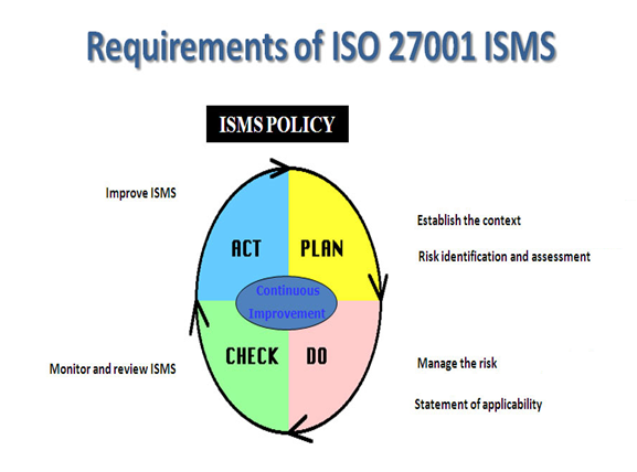 ISO 27001 Standards