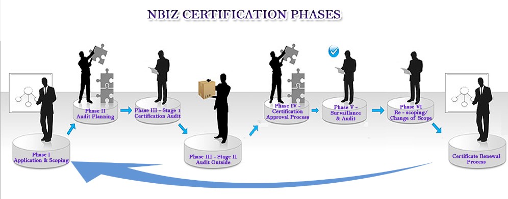 Nbiz Certification